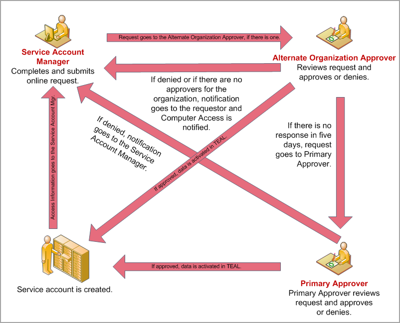 Workflow diagram